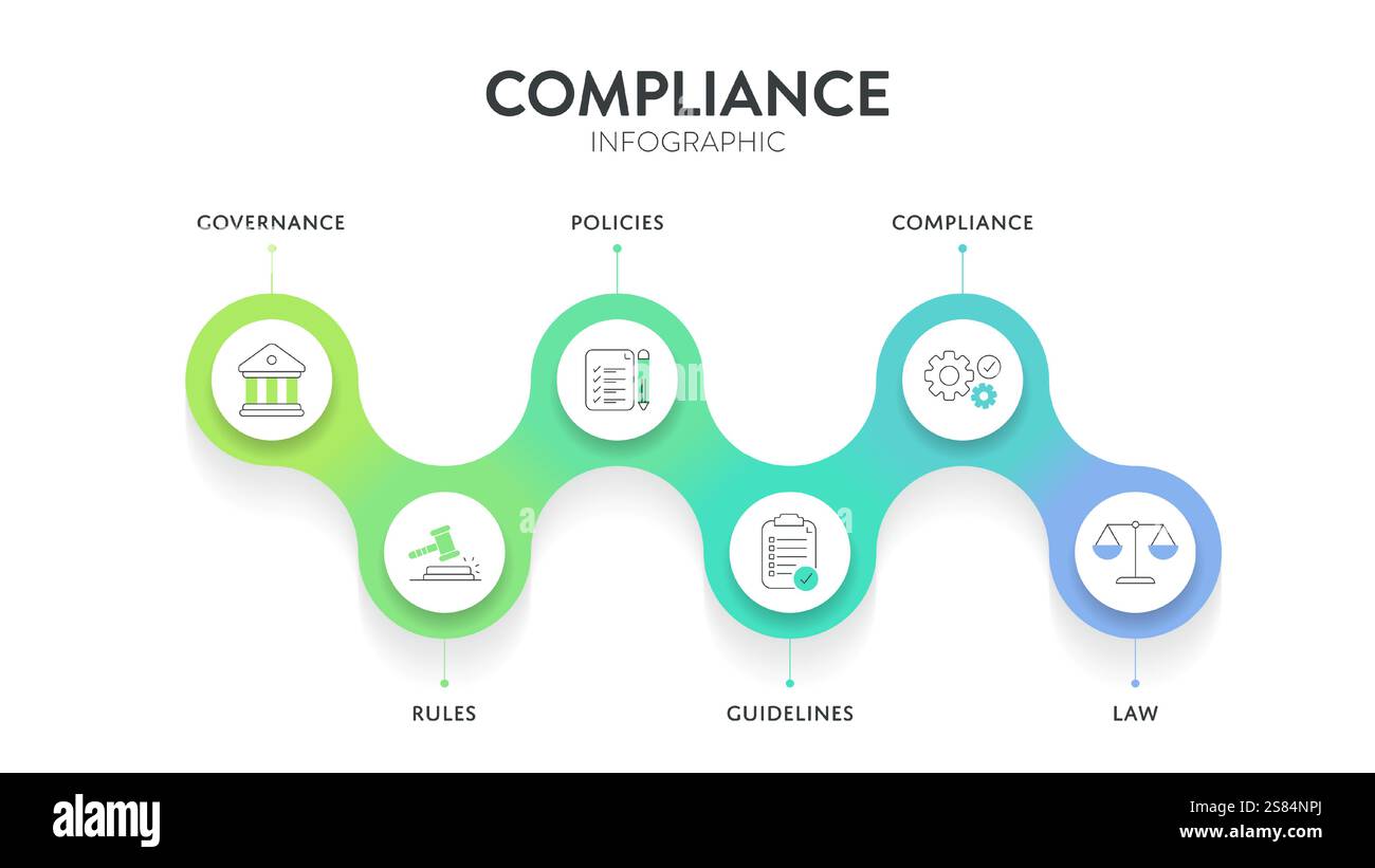 Cadre de conformité infographique diagramme graphique illustration modèle de bannière avec vecteur d'icône a gouvernance, règle, politiques, directive, conformité et Illustration de Vecteur