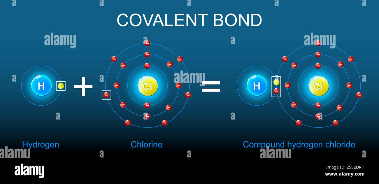 Structure de liaison covalente. Formation de chlorure d'hydrogène composé à partir de chlore et d'atome d'hydrogène. Liaison chimique moléculaire qui implique le partage de Illustration de Vecteur