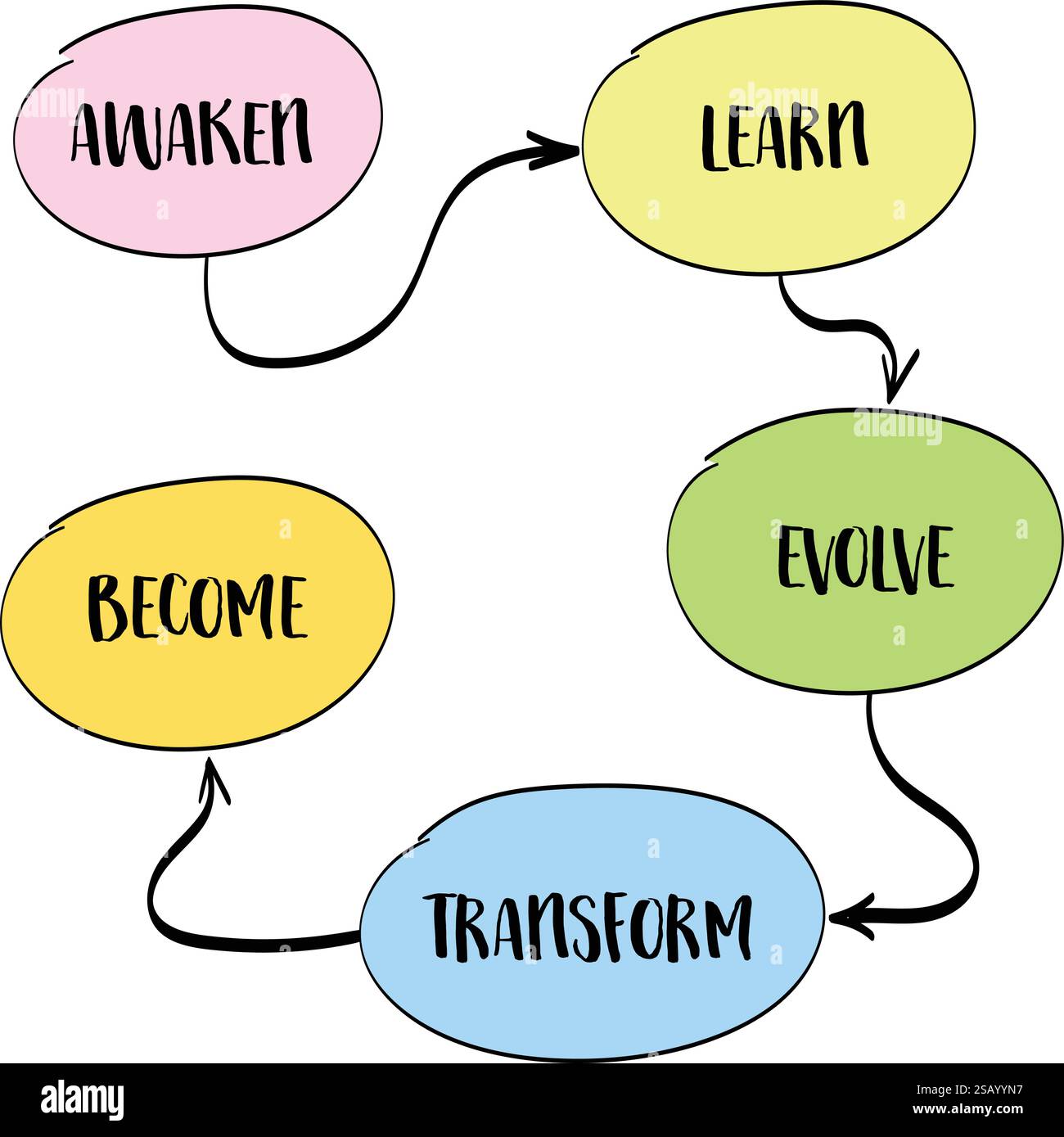Éveiller, apprendre, évoluer, transformer, devenir - voyage de croissance personnelle, englobant la conscience de soi, l'apprentissage continu, l'adaptation et l'auto-actualiz Illustration de Vecteur