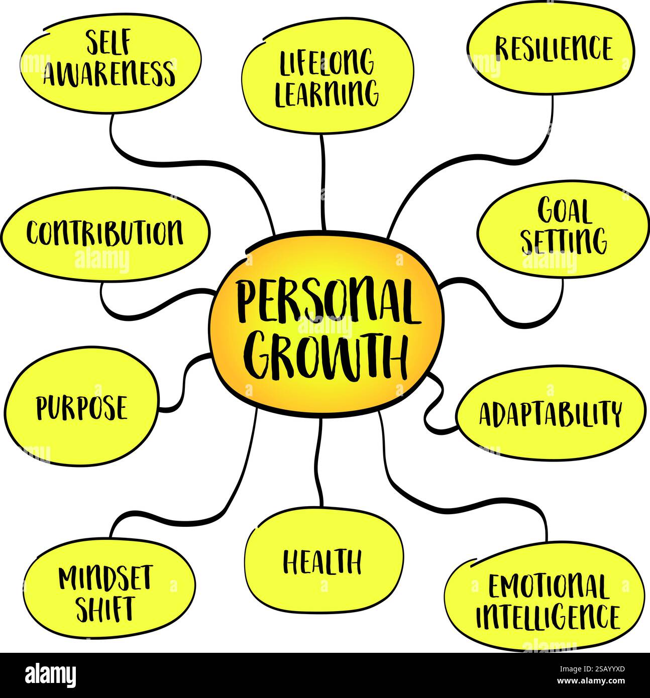 Croissance personnelle, amélioration personnelle, développement et transformation dans divers domaines de la vie. Croquis infographique de carte heuristique. Illustration de Vecteur Croissance personnelle, amélioration personnelle, développement et transformation dans divers domaines de la vie. Croquis infographique de carte heuristique. Illustration de Vecteur