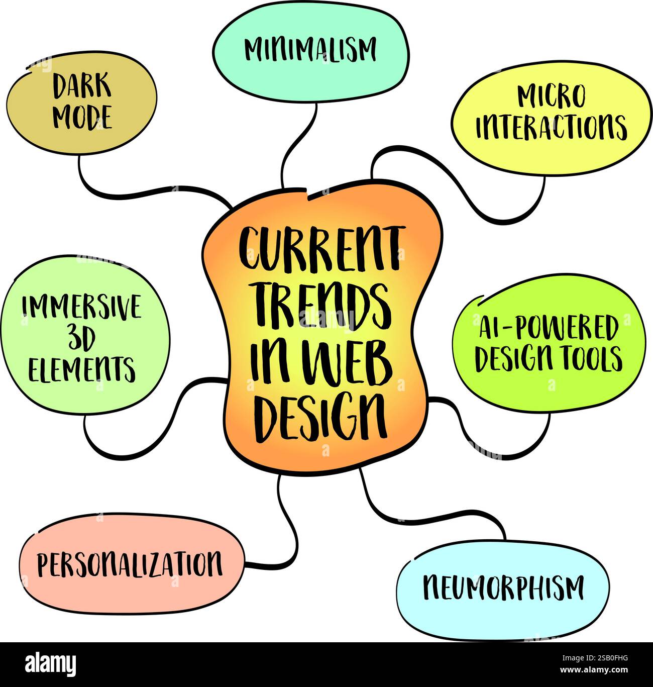 Tendances actuelles en design web. Croquis infographique de carte heuristique. Illustration de Vecteur