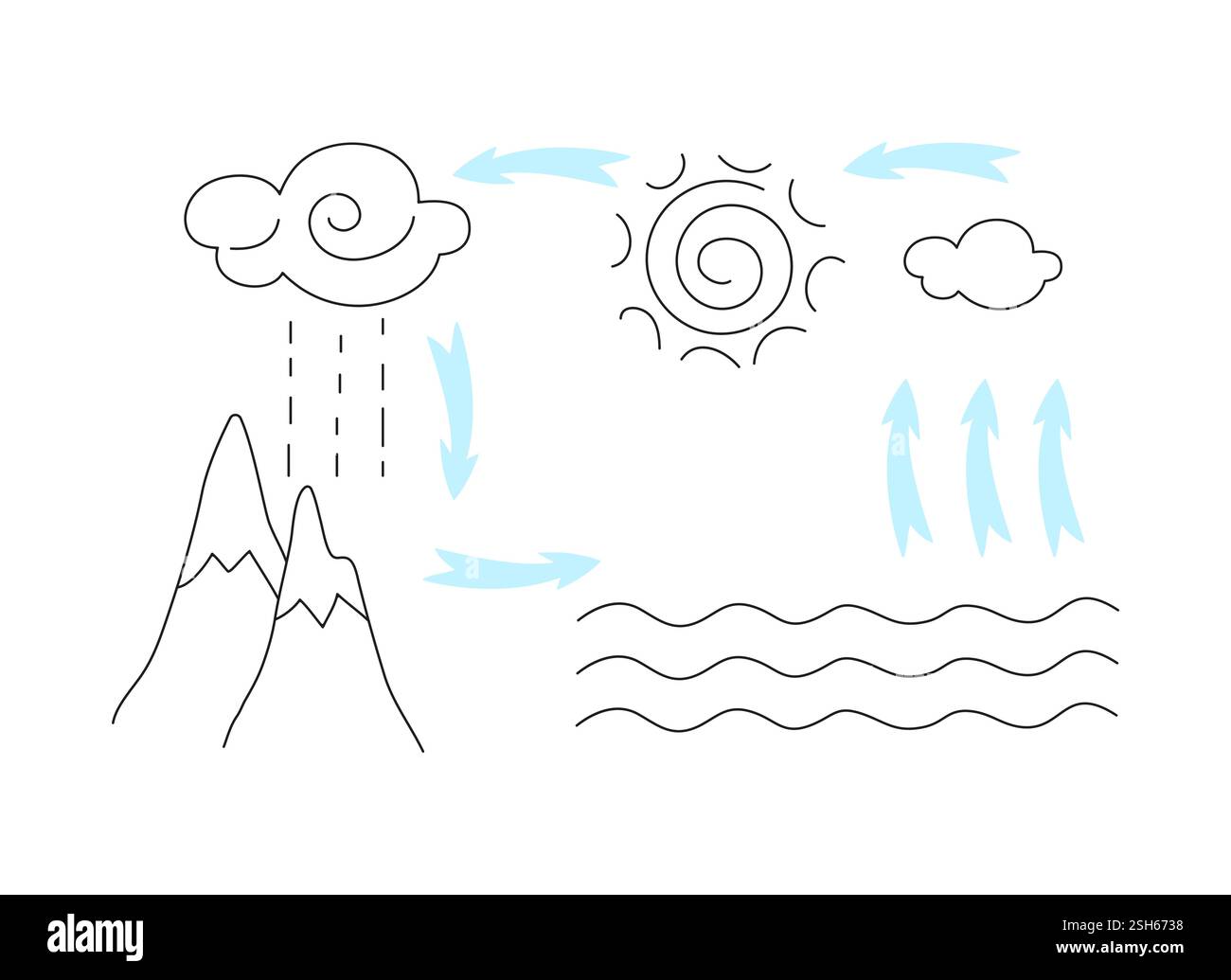 Comprendre le cycle de l'eau à travers des illustrations simples des conditions météorologiques et des paysages Illustration de Vecteur