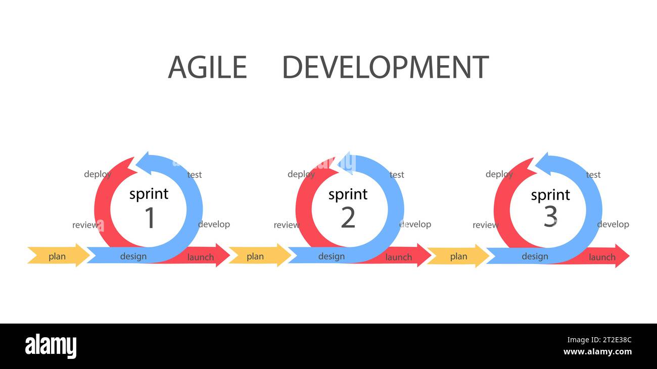 Méthodologie de développement agile. Les développements logiciels sprint, développent la gestion des processus et Scrum sprints. Pictogramme infographique, diagramme d'affaires ou Illustration de Vecteur