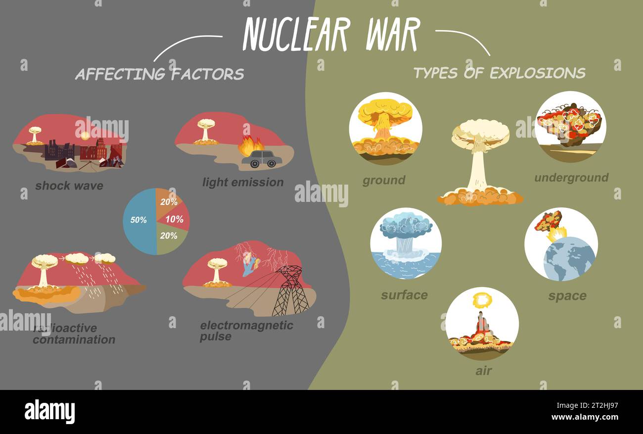 Infographie de guerre nucléaire avec symboles de catastrophe à plat isolé vecteur ilustration Illustration de Vecteur