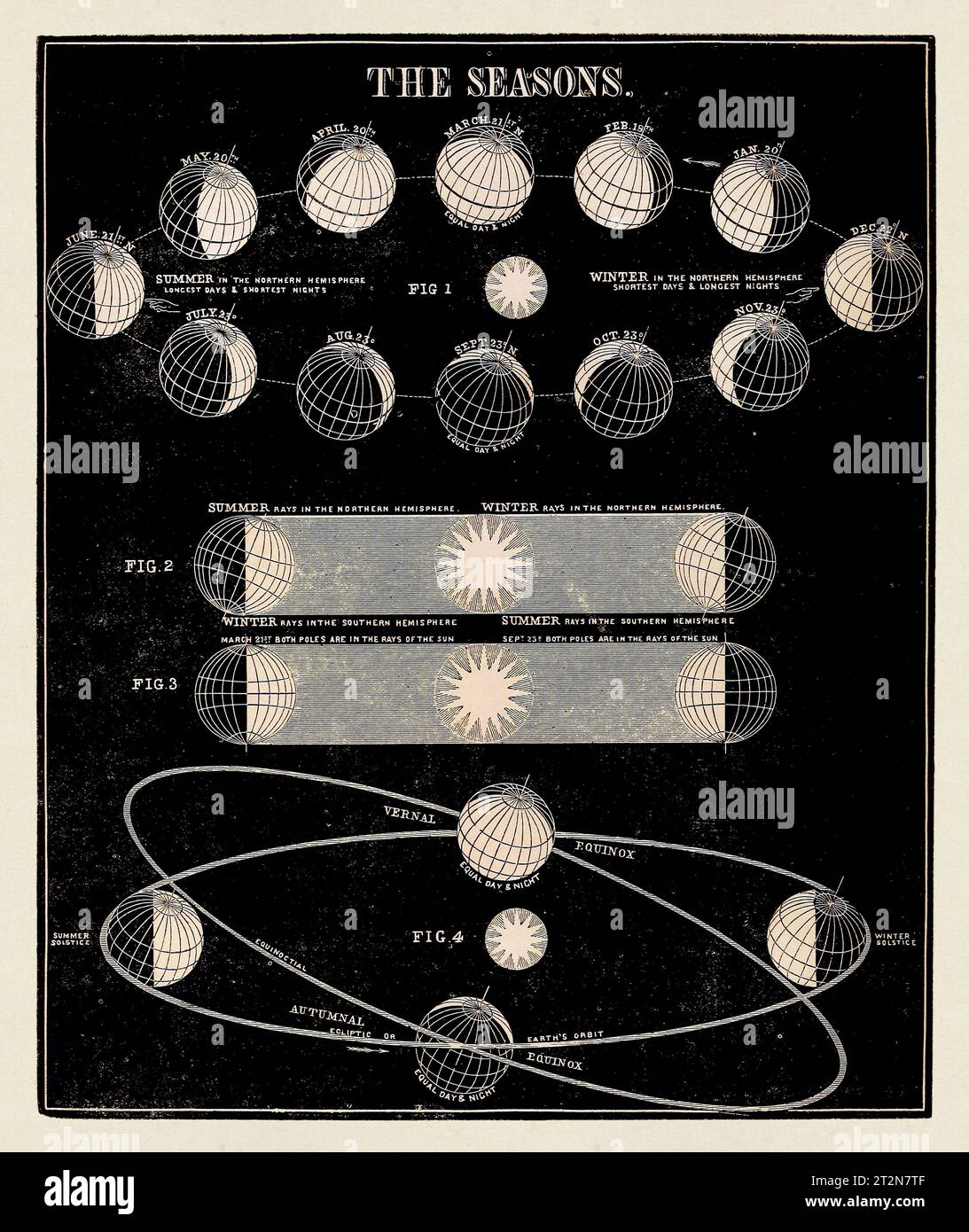 Illustration d'astronomie antique. Les saisons. Circa 1850 Banque D'Images