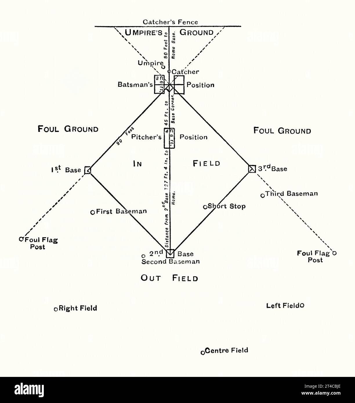 Une vieille gravure montrant un diagramme d'un terrain de baseball. Il est tiré du livre victorien des années 1890 sur les sports, les jeux et les passe-temps. Une partie de baseball (terrain de balle ou baseball diamant ou parc) a peu changé depuis les règles Knickerbocker des années 1840 La position du batteur est sur la plaque de base (ou la maison). Les trois autres coins du carré sont la première, la deuxième et la troisième base. Près du centre de la place se trouve le monticule du lanceur. La zone à l'intérieur de la place formée par les bases est officiellement appelée le champ d'entrée ; le territoire équitable à l'extérieur du champ d'entrée est connu comme le champ de sortie. Banque D'Images