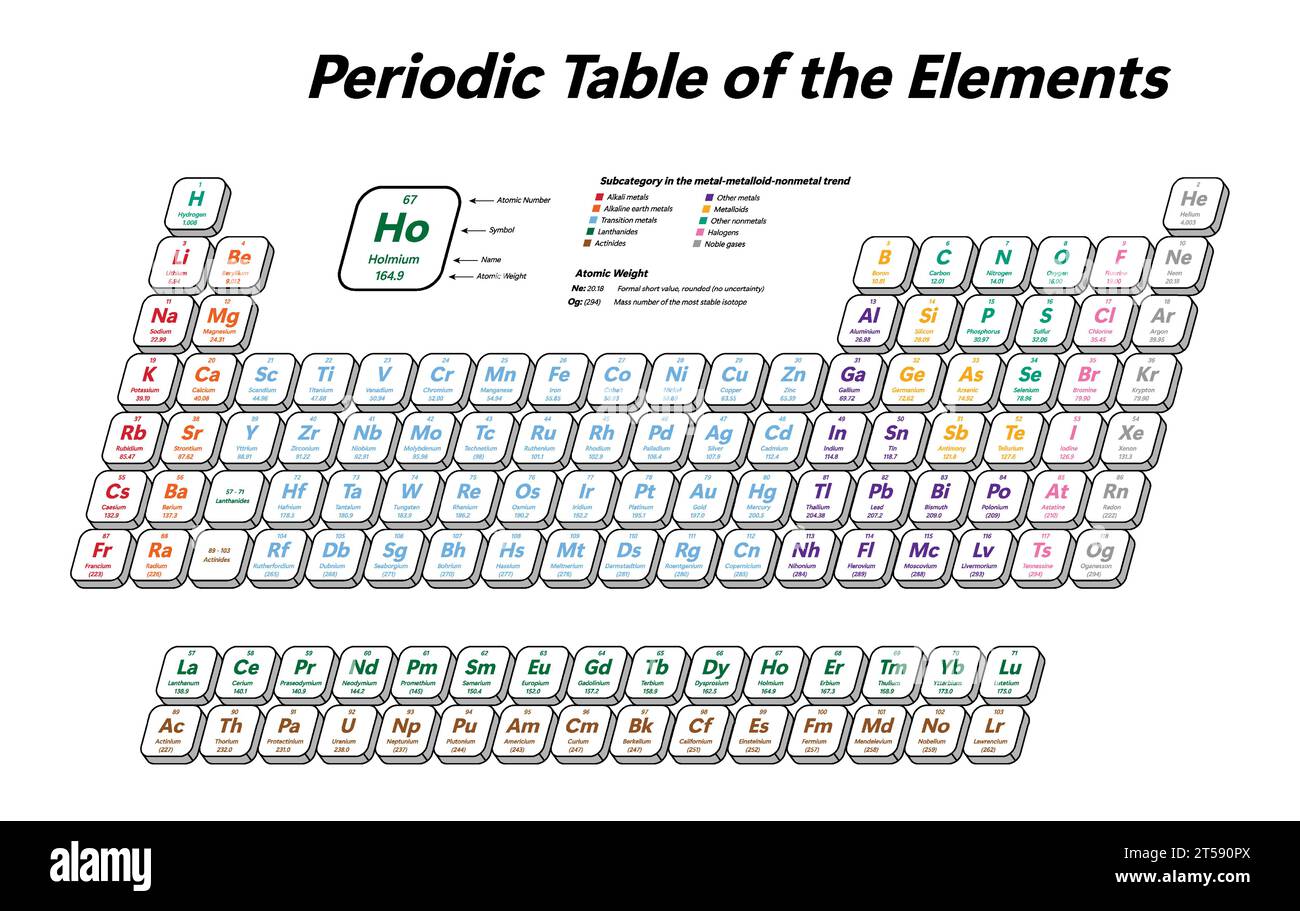 Tableau périodique coloré des éléments - montre le numéro atomique, le symbole, le nom, le poids atomique et la catégorie d'élément Illustration de Vecteur