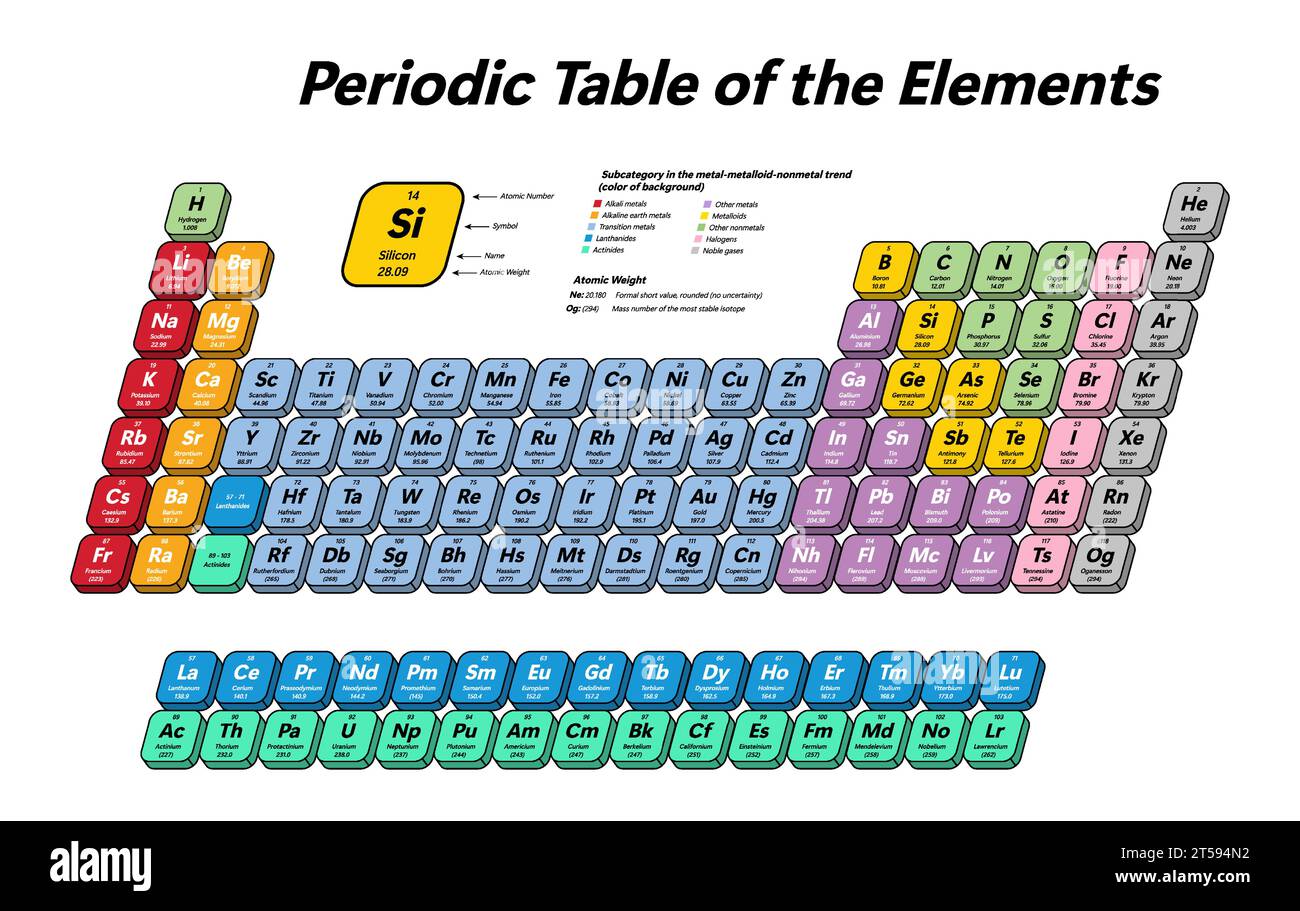 Tableau périodique coloré des éléments - montre le numéro atomique, le symbole, le nom, le poids atomique et la catégorie d'élément Illustration de Vecteur