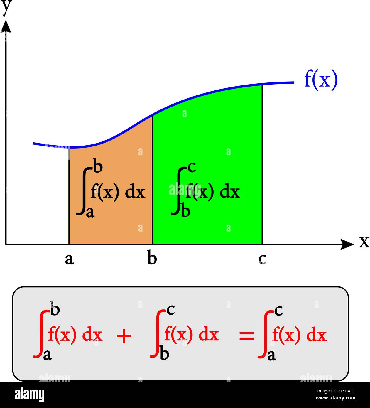 Propriété additive des intégrales définies . Illustration vectorielle Illustration de Vecteur