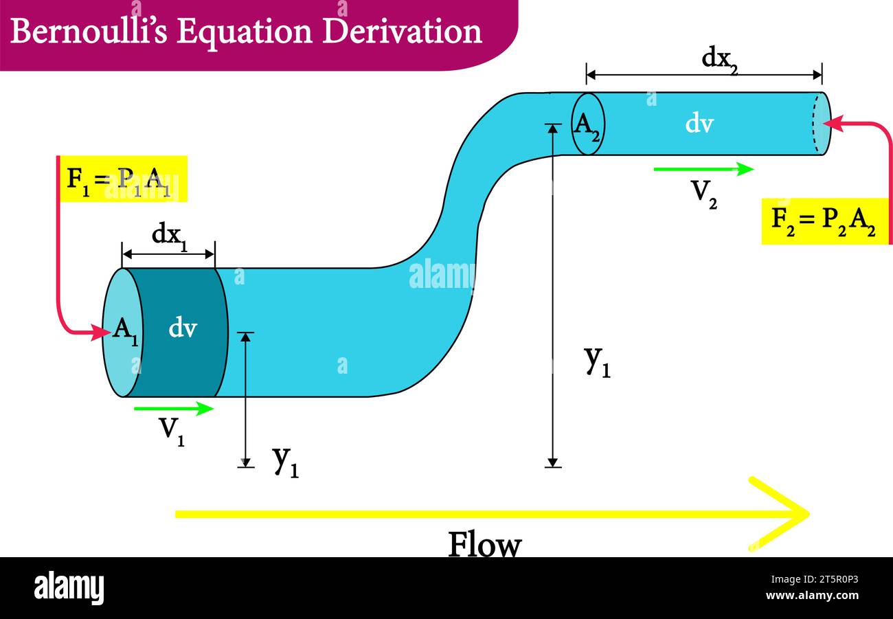 Dérivation de l'équation de Bernoulli , illustration vectorielle Illustration de Vecteur