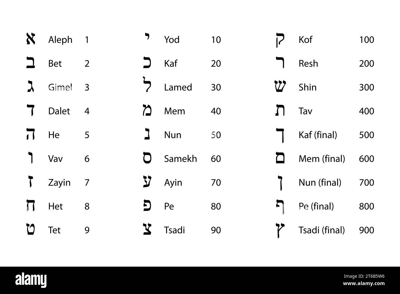 Valeurs numériques des lettres hébraïques. Glyphes de l'alphabet hébreu avec noms et numération. Traditionnellement utilisé en Kabbale et gematria. Banque D'Images