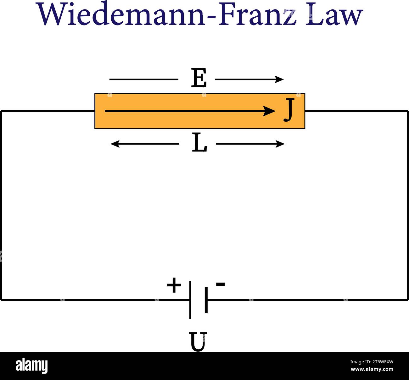 Présentation de Wiedemann-Franz Law . Illustration vectorielle. Illustration de Vecteur
