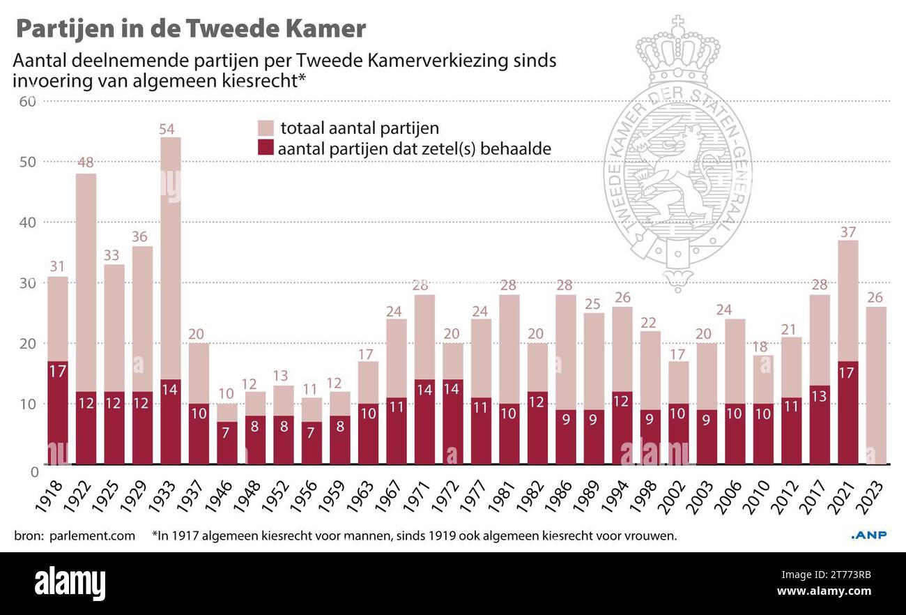 Nombre de partis participants par élection à la Chambre des représentants et nombre de partis ayant obtenu un siège depuis 1918. ANP INFOGRAPHIES pays-bas sorti - belgique sorti Banque D'Images