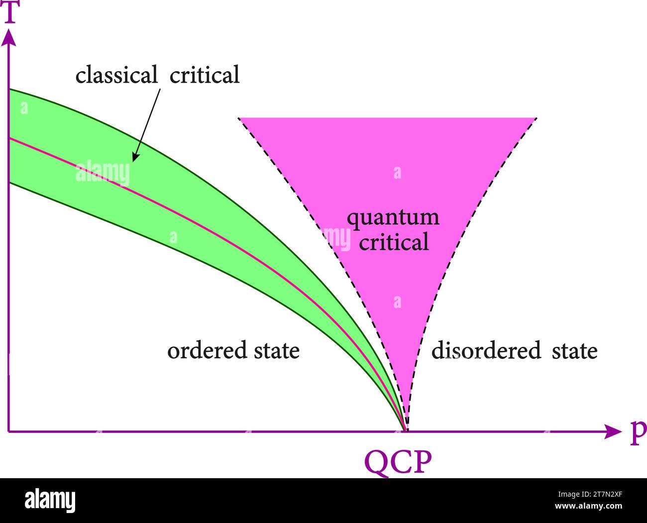 Schéma d'une transition de phase quantique du second ordre. Illustration vectorielle. Illustration de Vecteur