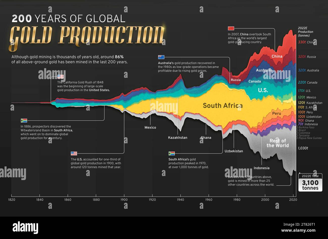 Production mondiale d'or sur 200 ans, illustration Banque D'Images