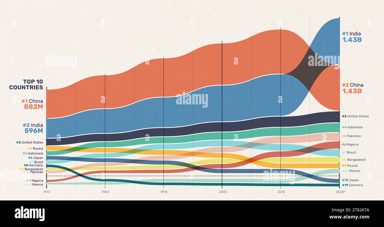 Les pays les plus peuplés du monde, illustration Banque D'Images