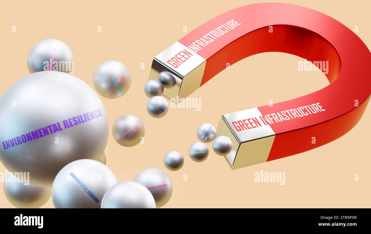 Une infrastructure verte qui apporte la résilience environnementale. Une métaphore magnétique dans laquelle les infrastructures vertes attirent de multiples résiliences environnementales Banque D'Images