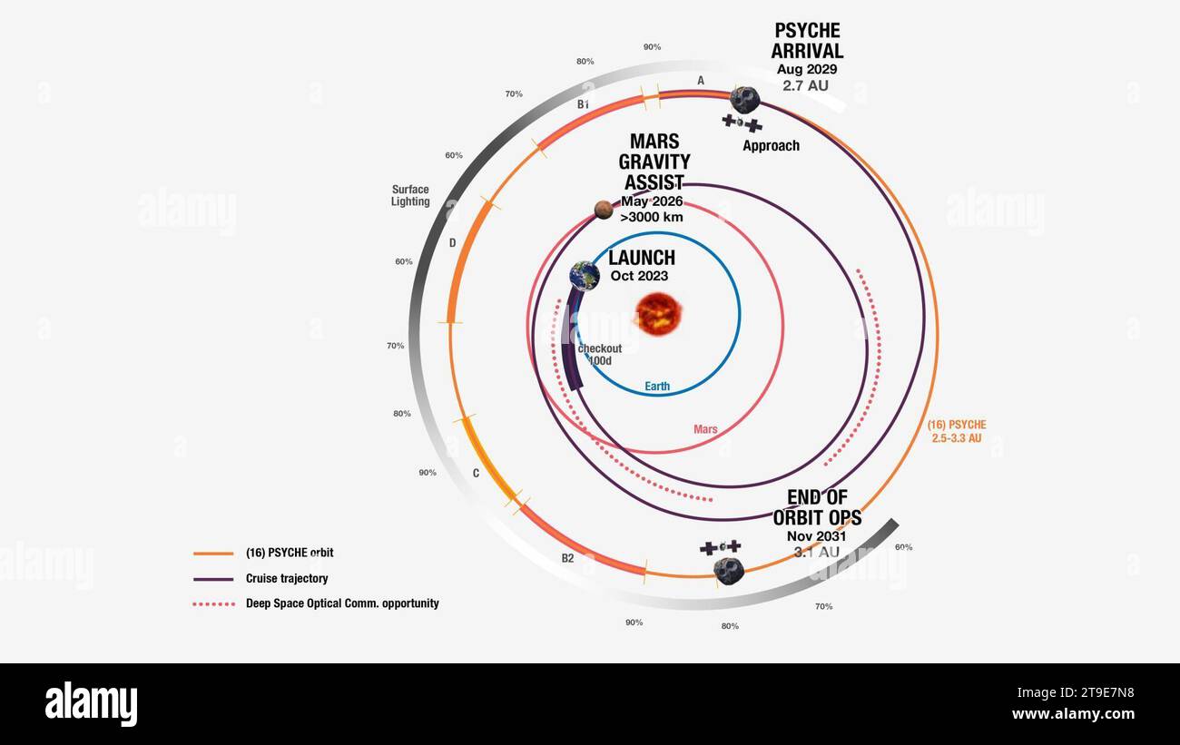 24 novembre 2023 : DOSSIER : la sonde psyché de la NASA emprunte un chemin en spirale vers la psyché astéroïde, comme le montre ce graphique qui montre le chemin depuis le dessus du plan des planètes, marqué avec les étapes clés de la mission principale. (Image de crédit : © NASA/JPL-Caltech/ZUMA Press Wire) USAGE ÉDITORIAL SEULEMENT! Non destiné à UN USAGE commercial ! Banque D'Images