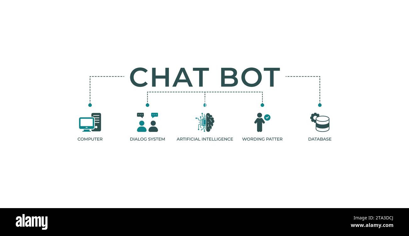 Concept d'illustration vectorielle d'icône Web de bannière Chatbot avec icône d'ordinateur, système de dialogue, intelligence artificielle, patter de mots et base de données. Illustration de Vecteur