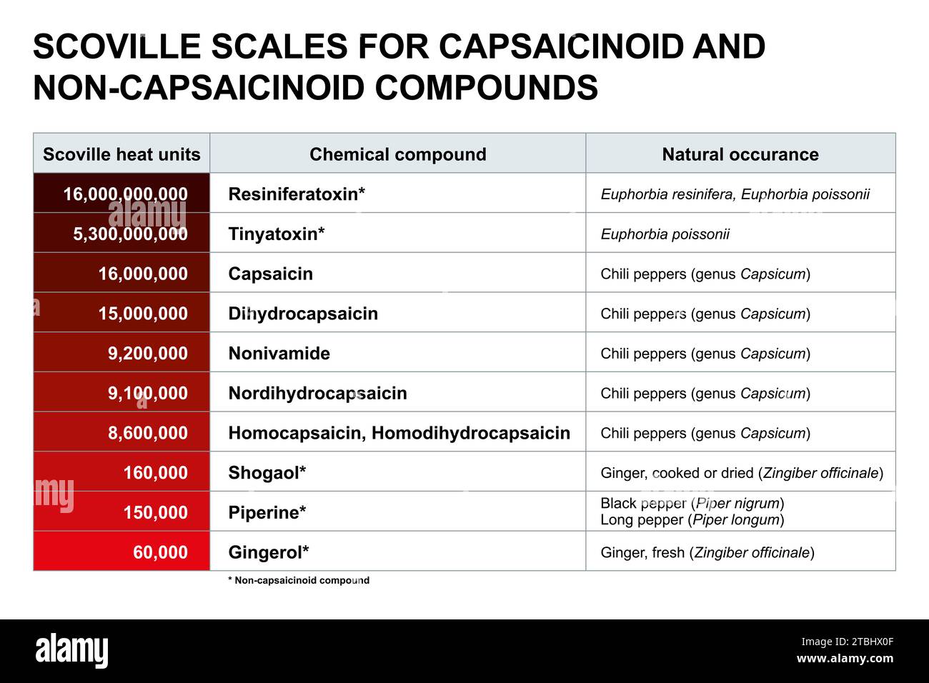 Echelles de Scoville pour composés capsaicinoïdes et non capsaicinoïdes. Comparaison du piquant d'autres composés chimiques que celui des piments forts. Banque D'Images