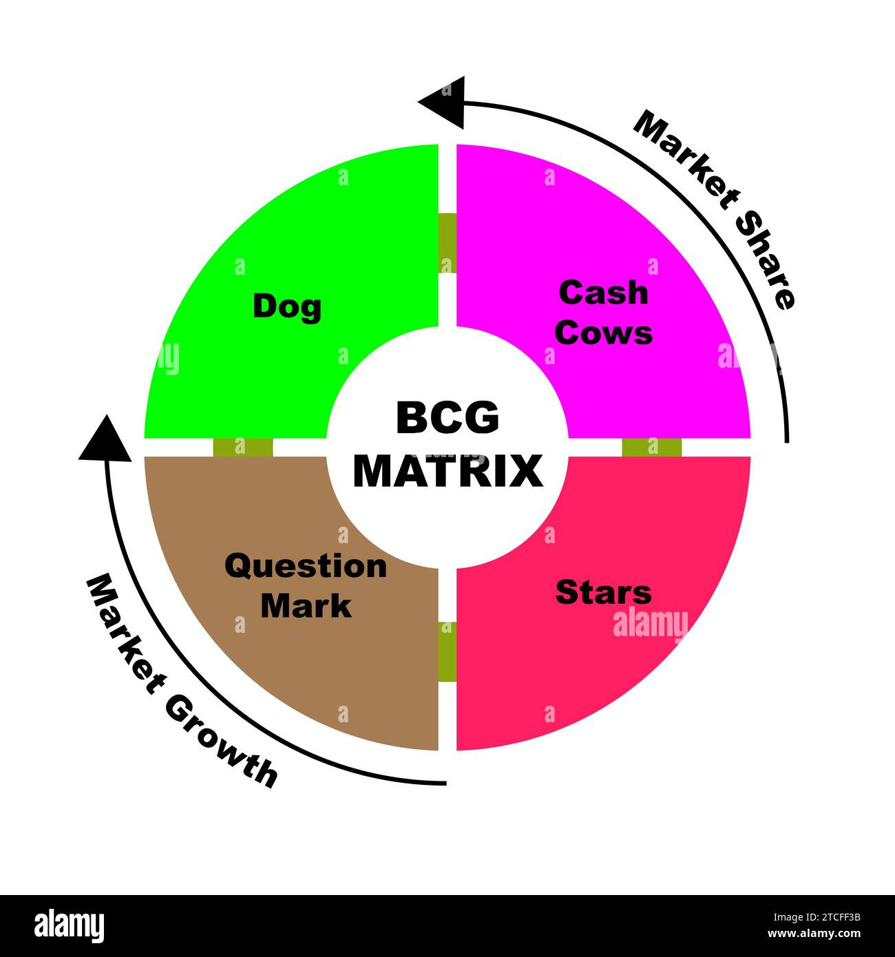 Diagramme du concept de matrice BCG avec mots clés. EPS 10 isolé sur fond blanc Illustration de Vecteur