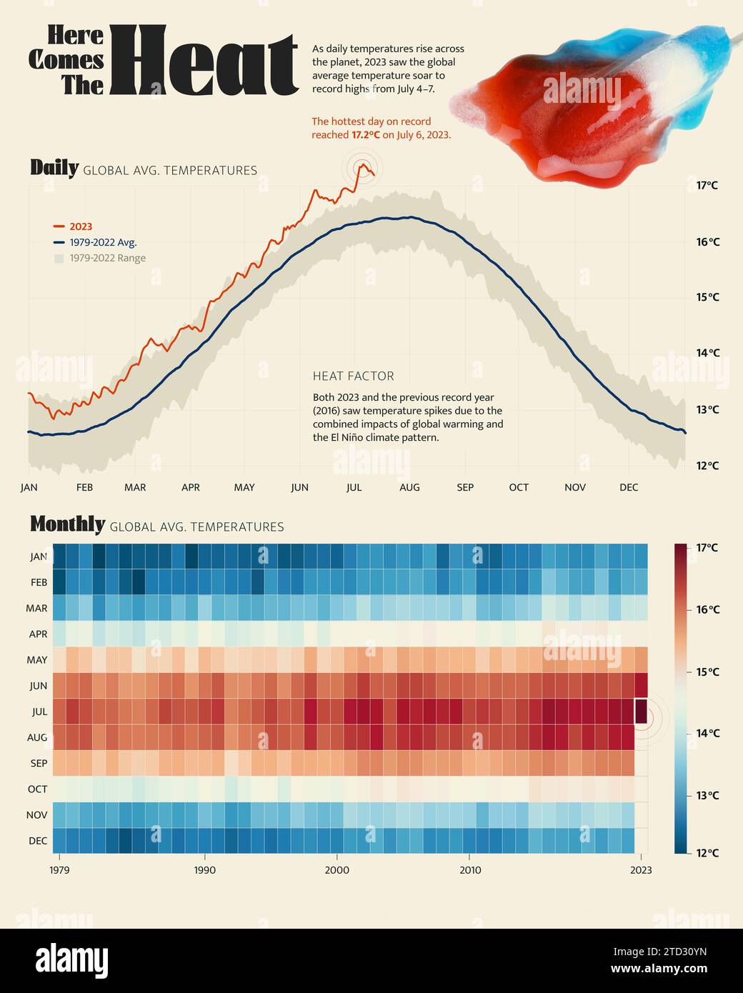 Illustration infographique montrant les températures quotidiennes (en haut) et mensuelles (en bas) moyennes mondiales en 2023 par rapport à la moyenne de 1979 à 2022. 2023 a été l'année la plus chaude de l'histoire enregistrée. Banque D'Images