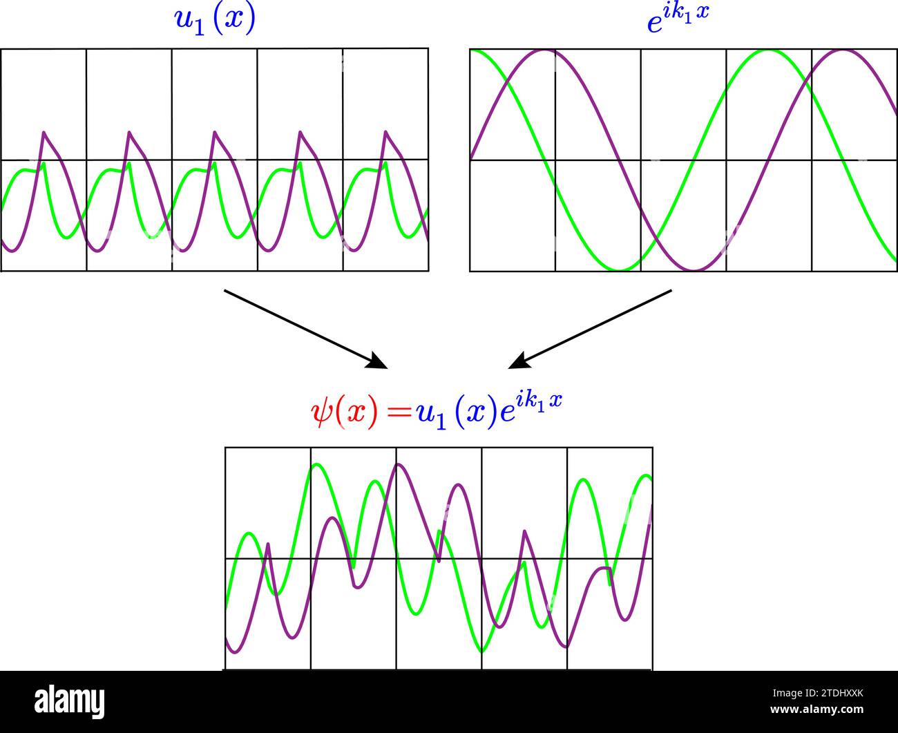 Illustration vectorielle de la fonction d'onde de Bloch Illustration de Vecteur