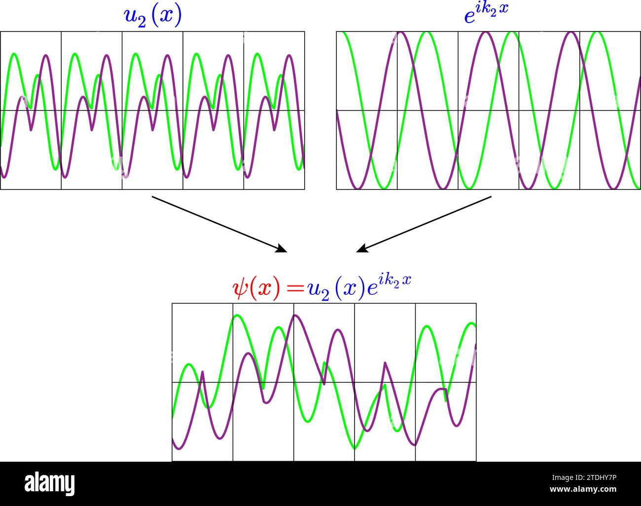 Illustration vectorielle de la fonction d'onde de Bloch Illustration de Vecteur