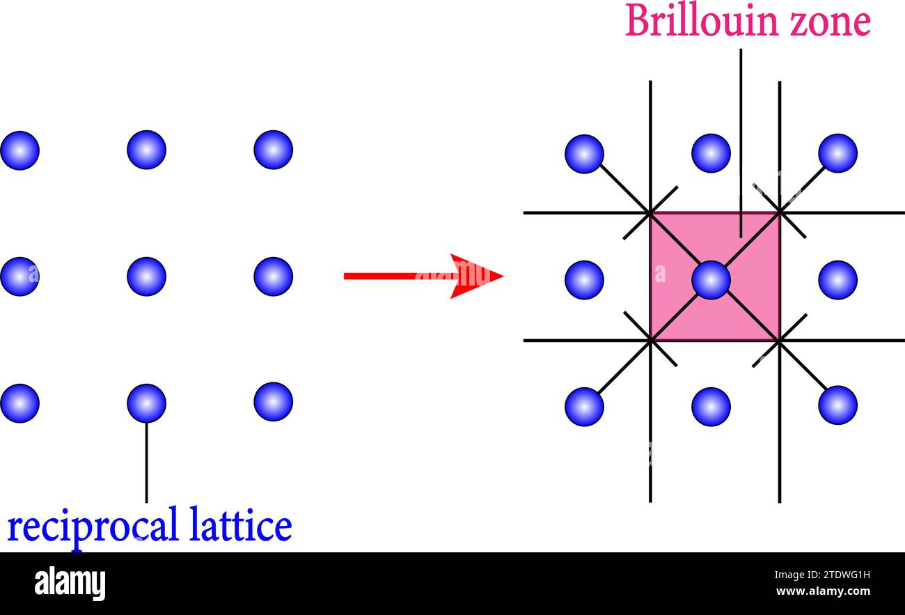 Les réseaux réciproques et les premières zones Brillouin correspondantes du réseau carré.Illustration vectorielle. Illustration de Vecteur