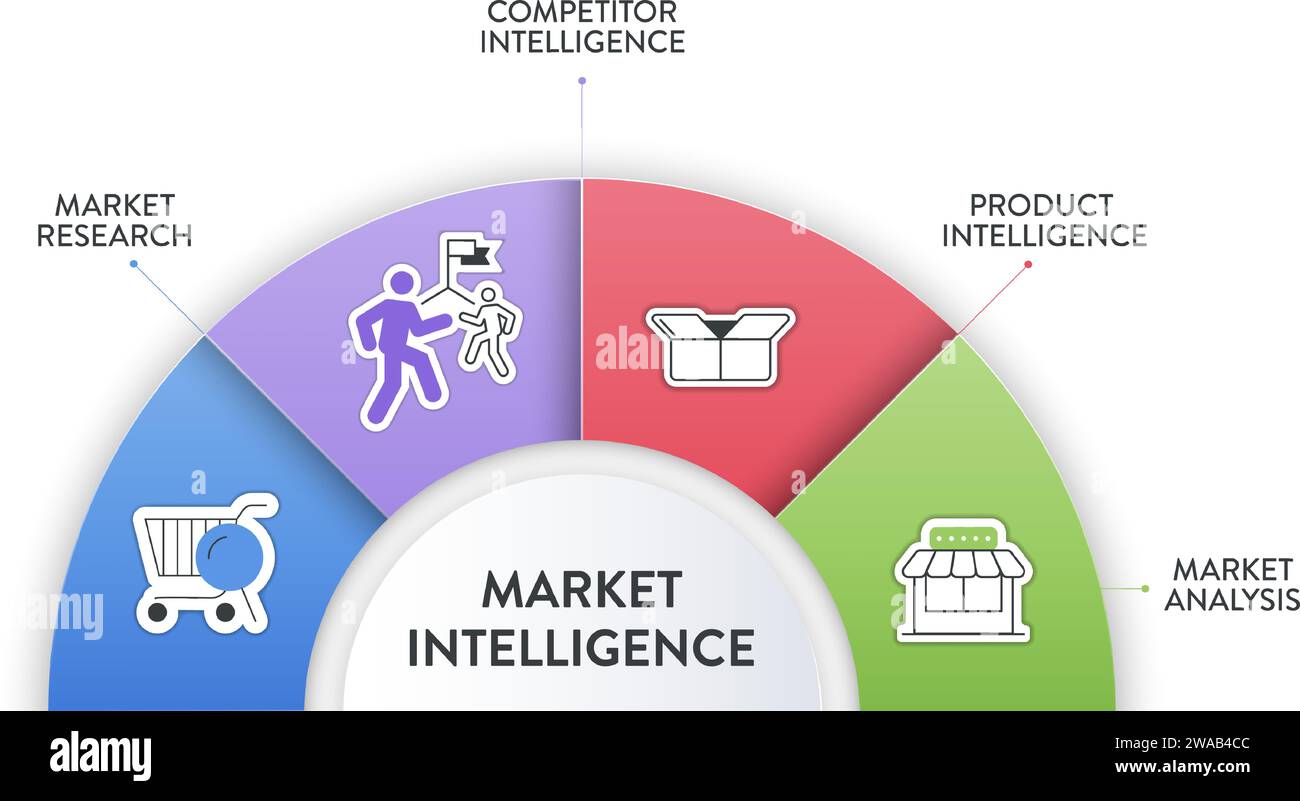 Le modèle de bannière de diagramme infographique de stratégie de Market Intelligence avec vecteur d'icône a l'étude de marché, l'intelligence concurrentielle, l'intelligence produit a Illustration de Vecteur