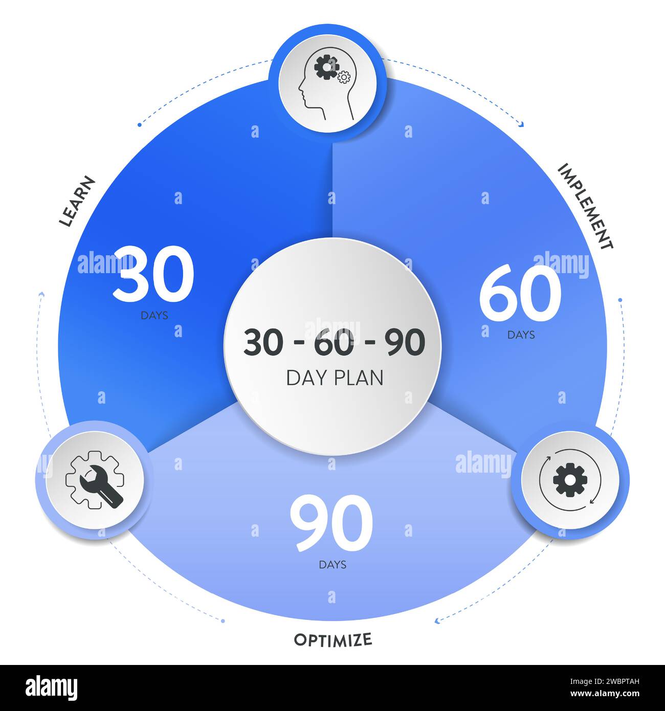 Le modèle de bannière de diagramme infographique de stratégie de plan de 30 60 90 jours avec vecteur d'icône a apprendre, mettre en œuvre et optimiser. plan stratégique en 3 phases outlinin Illustration de Vecteur