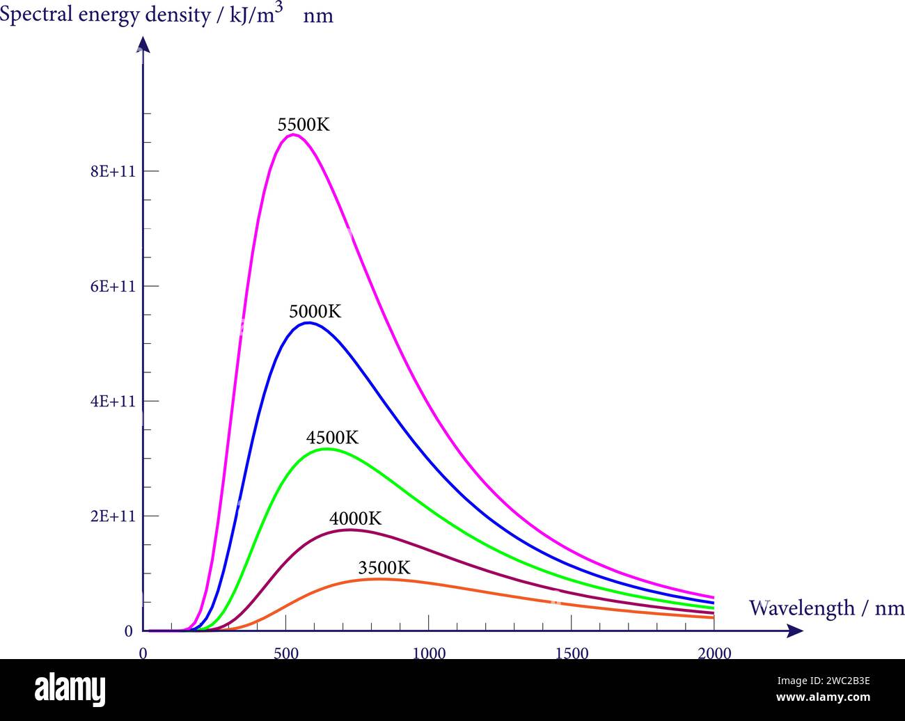 La longueur d'onde de crête et la quantité totale de rayonnement varient en fonction de la température.Illustration vectorielle. Illustration de Vecteur