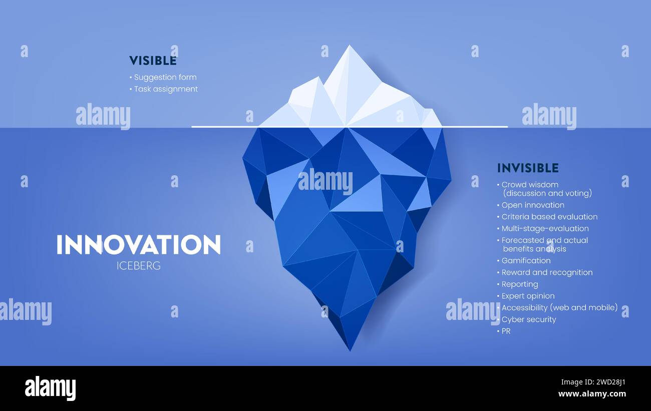 Innovation Présentation de vecteur de modèle d'iceberg caché pour le développement avec des éléments. Le visible provient d'une évaluation de tâche ou d'un formulaire de suggestion et le dans Illustration de Vecteur