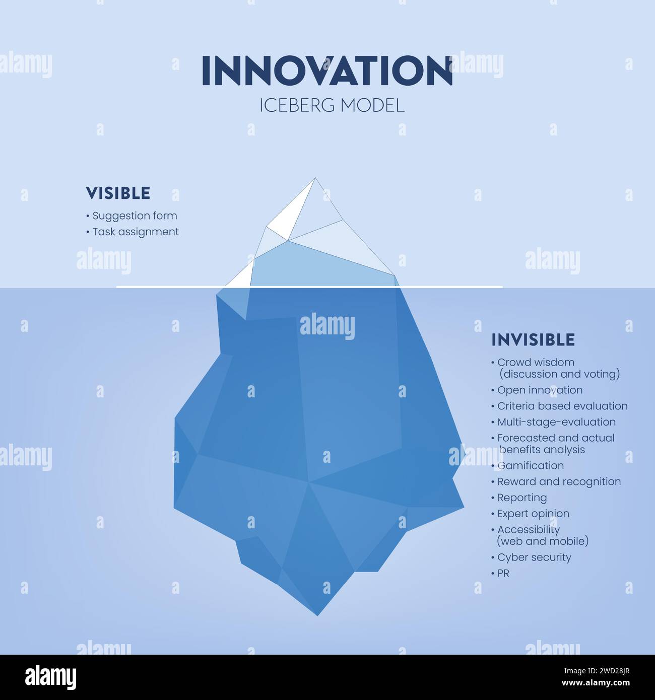 Innovation Présentation de vecteur de modèle d'iceberg caché pour le développement avec des éléments. Le visible provient d'une évaluation de tâche ou d'un formulaire de suggestion et le dans Illustration de Vecteur