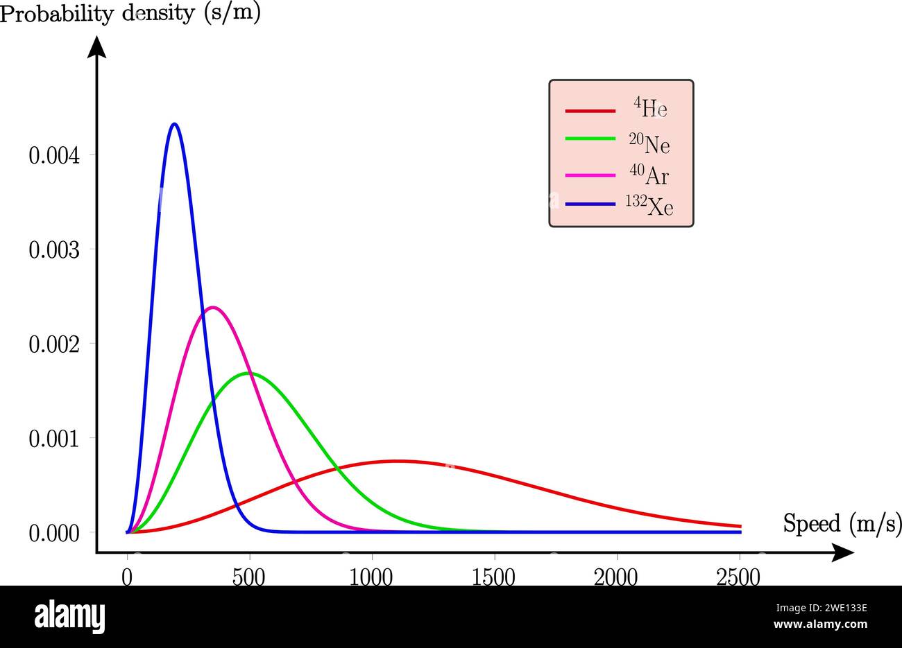 Les fonctions de densité de probabilité illustrant les vitesses de plusieurs gaz rares.illustration vectorielle. Illustration de Vecteur