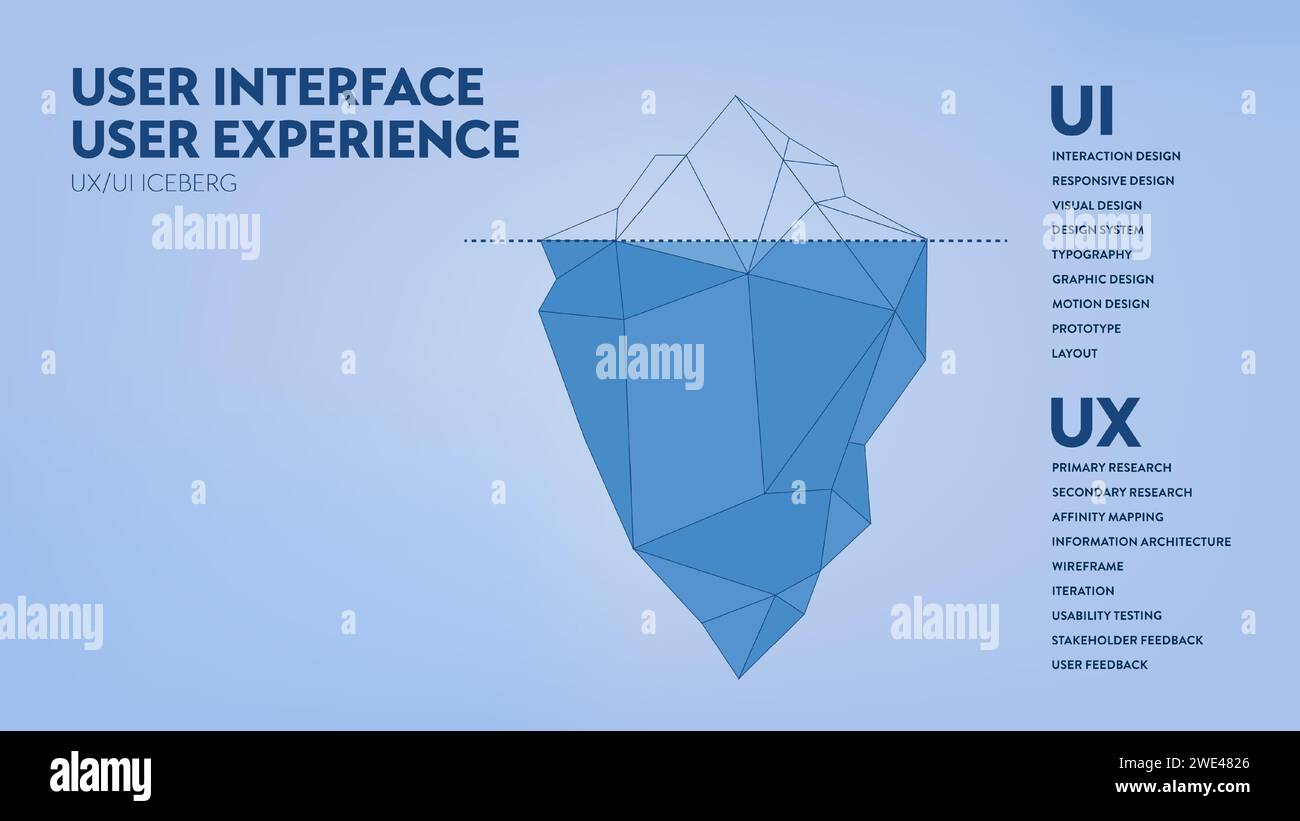 Interface utilisateur UX UI et expérience utilisateur diagramme iceberg modèle de bannière infographique pour la présentation. La surface visible est l'interface utilisateur et masquée Illustration de Vecteur