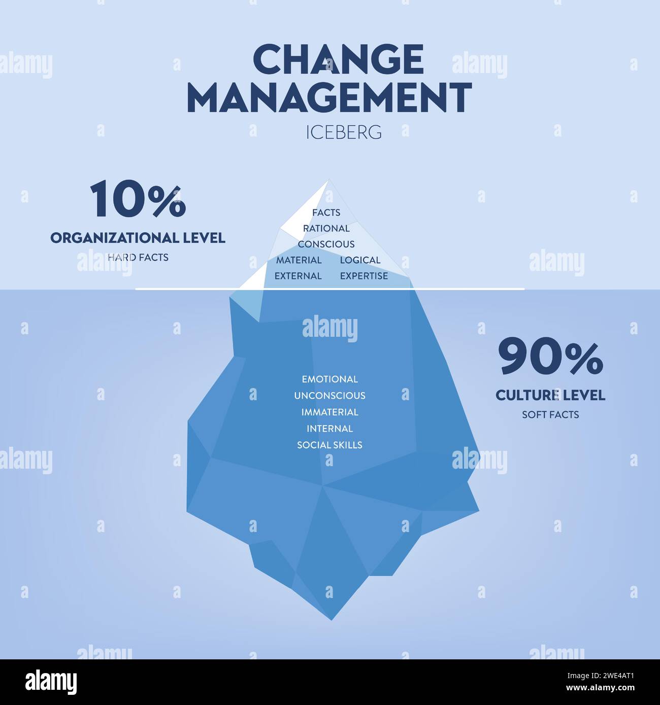 Gestion du changement illustration vecteur iceberg a des problèmes de gestion dans le temps, la qualité, et le coût. L'sous-marin est invisible inconscient caché fait Illustration de Vecteur