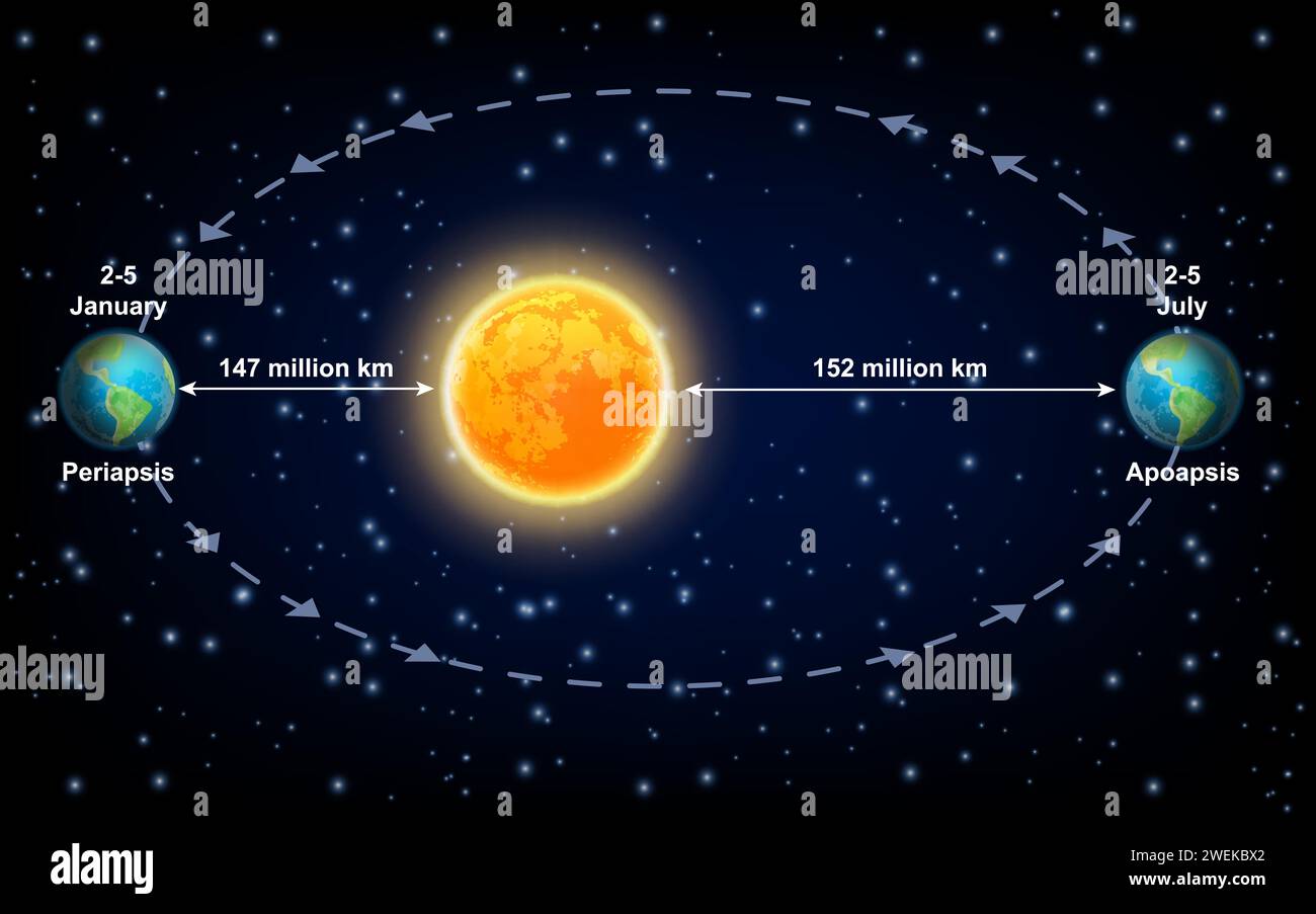 Périapsis de la planète Terre et apses droites d'apoapsis par rapport au soleil Illustration de Vecteur