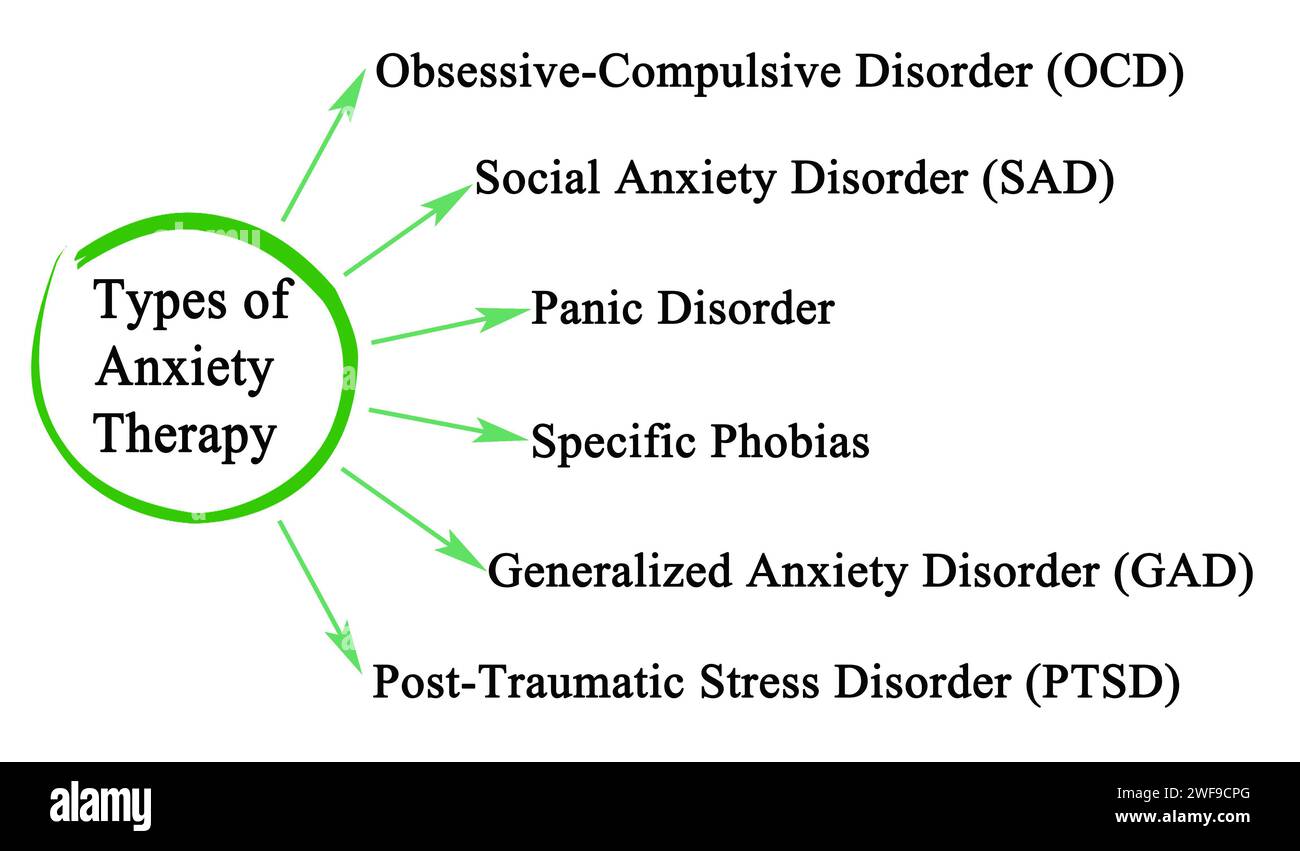 Six types de thérapie de l'anxiété Banque D'Images