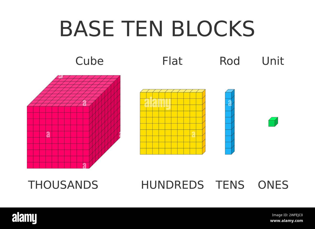 Base dix blocs. Apprentissage des mathématiques. Des, des dizaines, des centaines et des milliers représentés avec des unités, des tiges, des plats et un cube. Outils de calcul. Vecteur Illustration de Vecteur