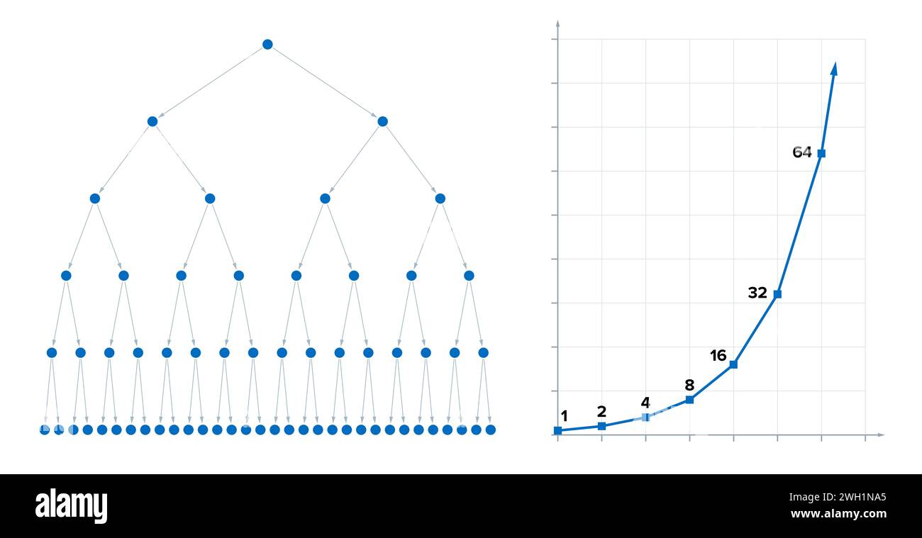 Fission binaire et puissance de deux. Division cellulaire en biologie, où une seule cellule produit 2 parties, ou fission nucléaire en physique etc Banque D'Images