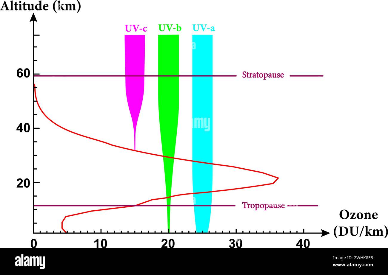 Niveaux d'ozone à différentes altitudes et blocage du rayonnement ultraviolet dans différentes bandes.illustration vectorielle. Illustration de Vecteur