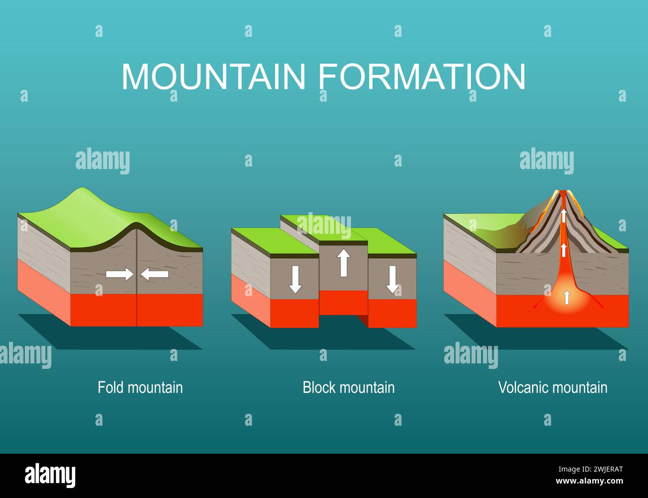 Formation de montagne. Bloc, Fold et montagne volcanique. Processus de construction en montagne. Illustration plate isométrique vectorielle. Illustration de Vecteur