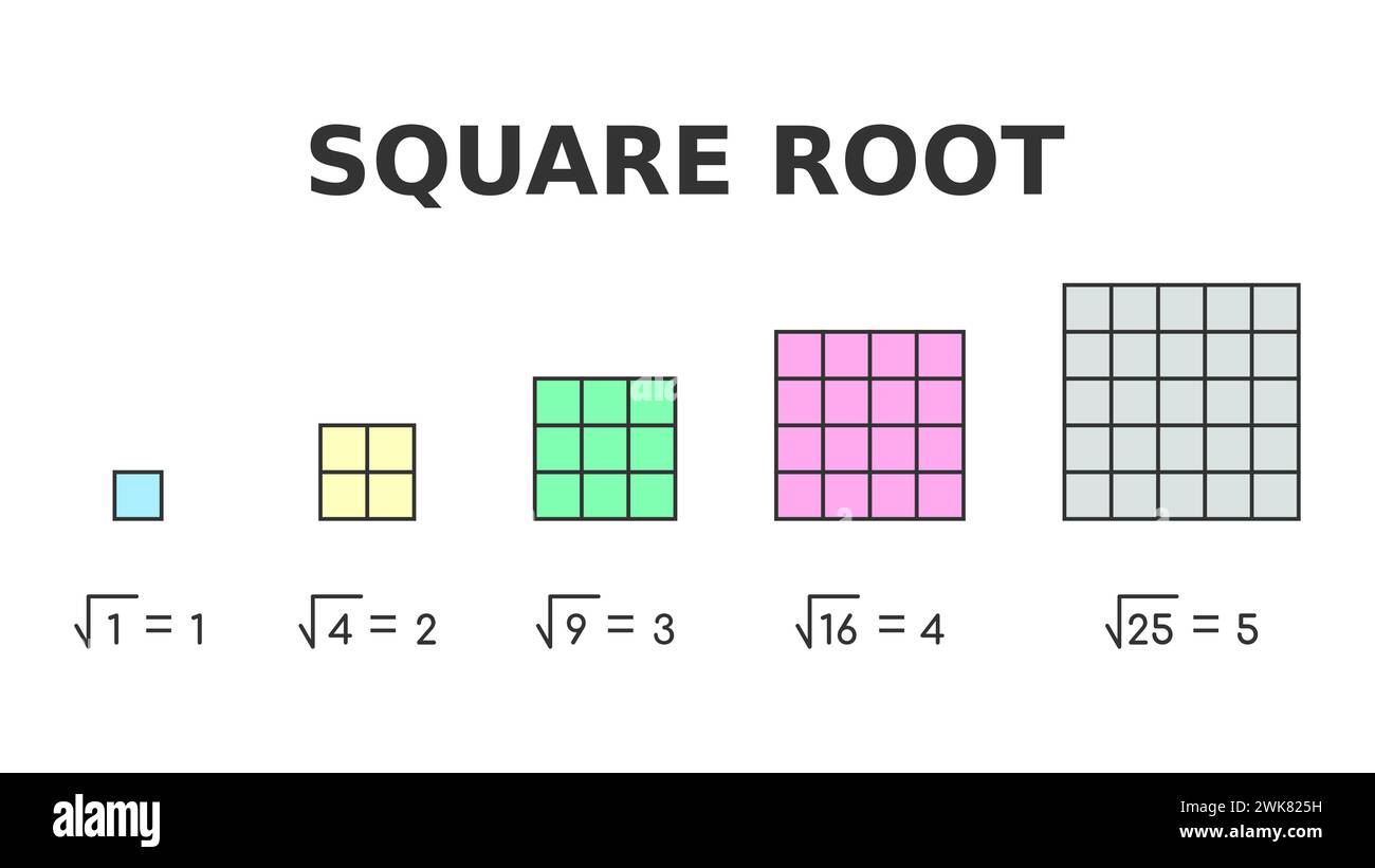 Racine carrée. Explication mathématique simple pour les enfants. Éducation mathématique pour les enfants. La racine carrée d'un nombre est un facteur que nous pouvons multiplier par nous-mêmes. Illustration de Vecteur