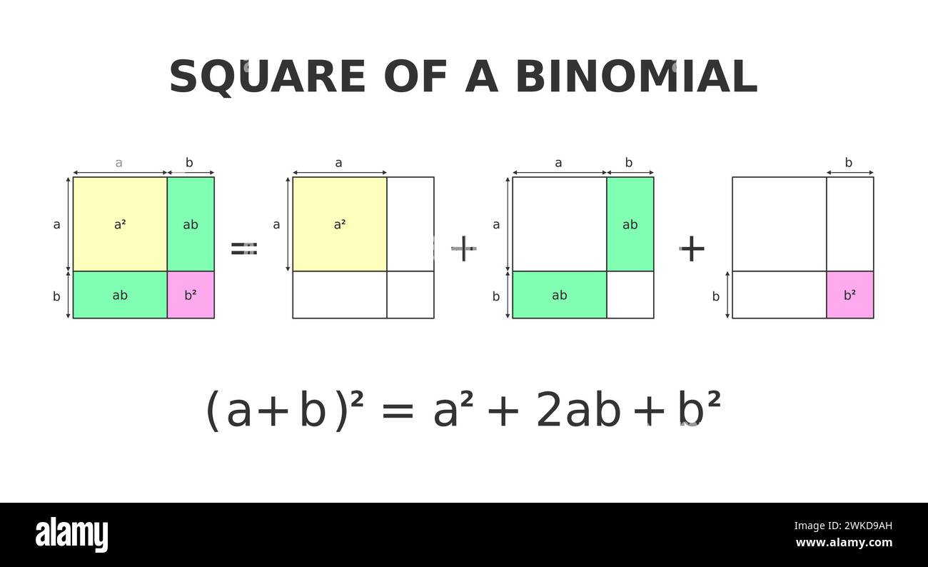 Carré d'un binôme. La géométrie du théorème binomial. Preuve visuelle colorée. En algèbre, l'expansion binomiale décrit l'expansion algébrique Illustration de Vecteur