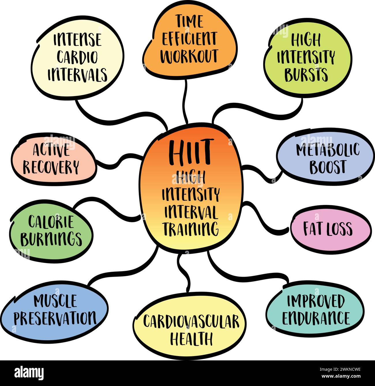 HIIT High Intensity Interval Training Benefits - croquis infographiques de carte mentale, concept de remise en forme et d'exercice Illustration de Vecteur