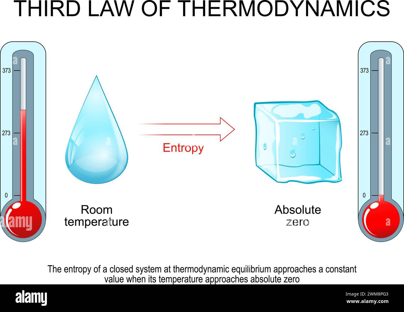 Troisième loi de la thermodynamique. Entropie au zéro absolu. L'entropie d'un système fermé à l'équilibre thermodynamique s'approche d'une valeur constante lorsqu'elle Illustration de Vecteur