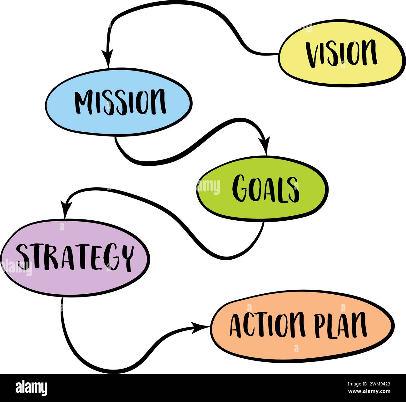 vision, mission, objectifs, stratégie et plan d'action - croquis de diagramme, concept d'entreprise Illustration de Vecteur