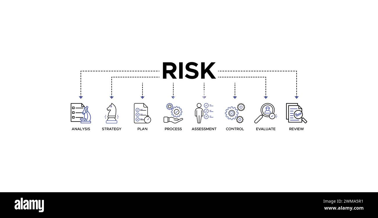 Concept d'illustration vectorielle d'icônes de site Web de bannière de risque avec des icônes d'analyse, de stratégie, de plan, de processus, d'évaluation, contrôler, évaluer, revoir. Illustration de Vecteur