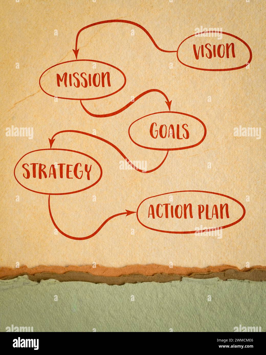 vision, mission, objectifs, stratégie et plan d'action - croquis de diagramme sur papier d'art, concept d'entreprise Banque D'Images
